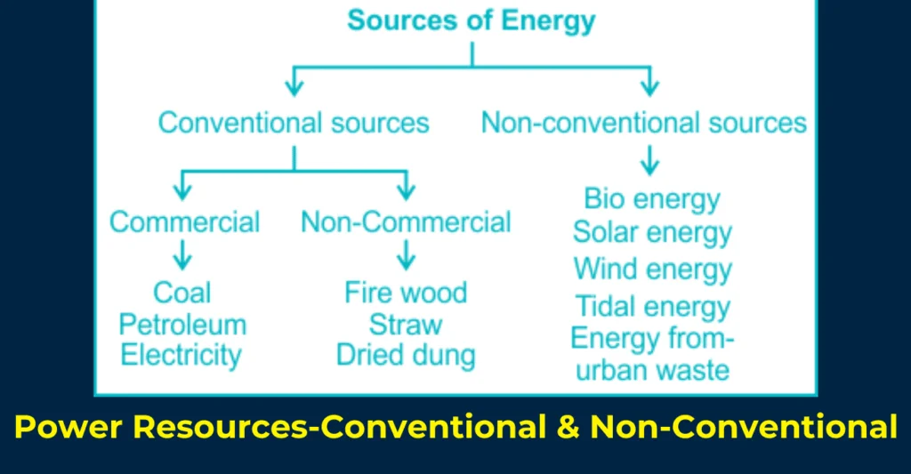 Geography of India,RPSC RAS Prelims,Power Resources-Conventional & Non-Conventional,